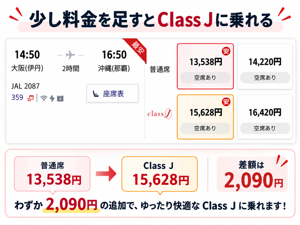 JAL普通席13,538円とクラスJ15,628円を比較した料金差2,090円の画像